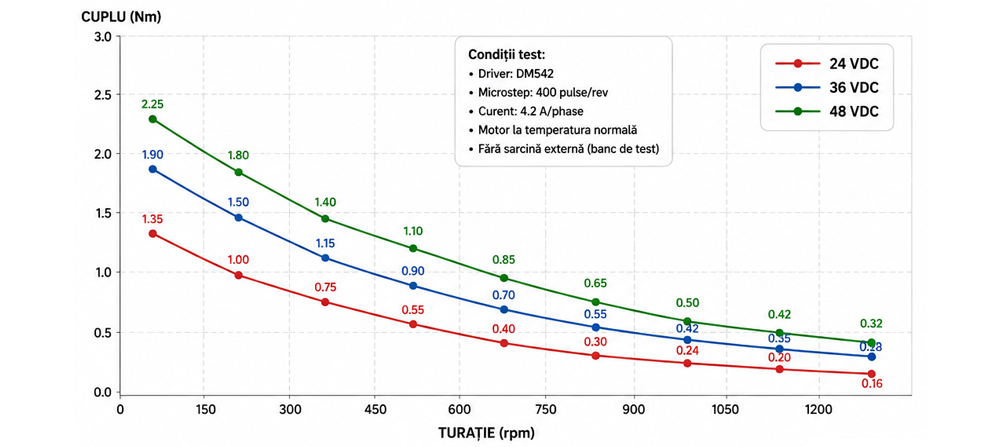 grafic torque/viteze functie de tensiune